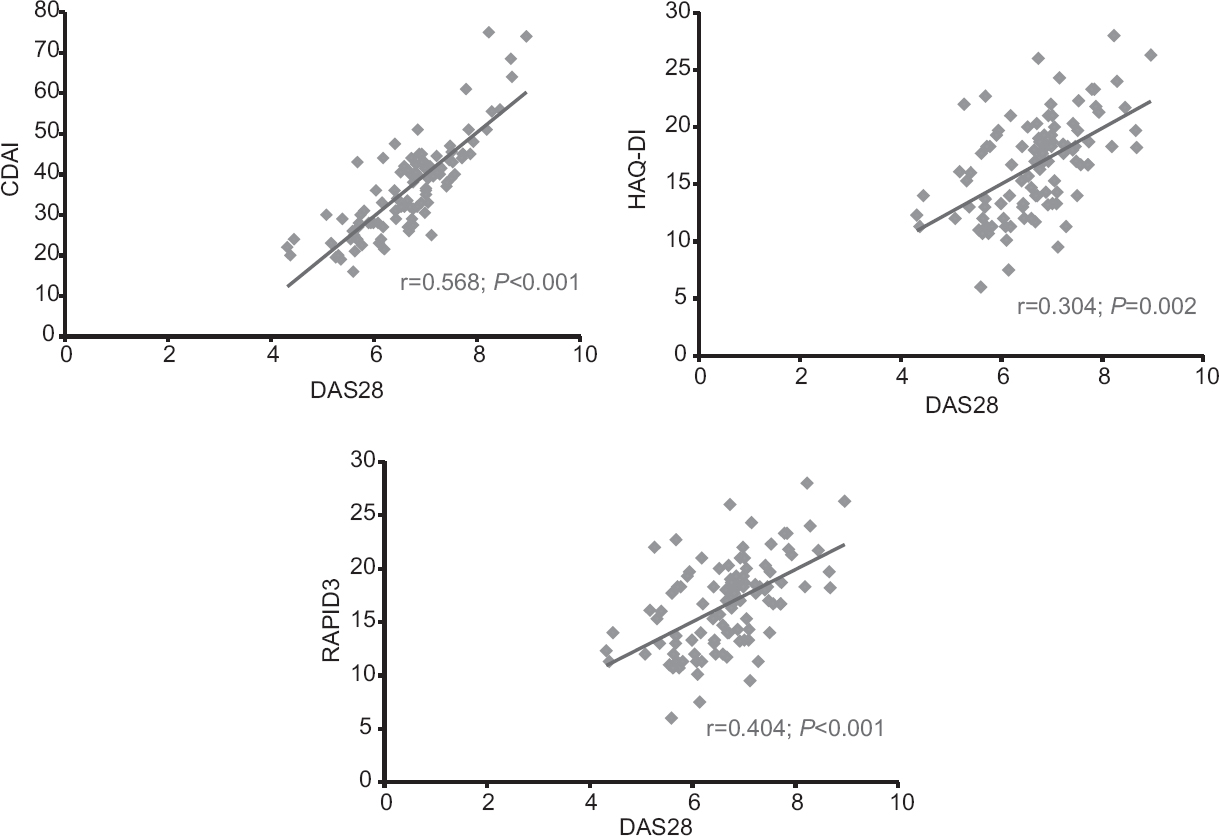 Scatter plot showing correlation between CDAI, HAQ-DI and RAPID3 with DAS28.